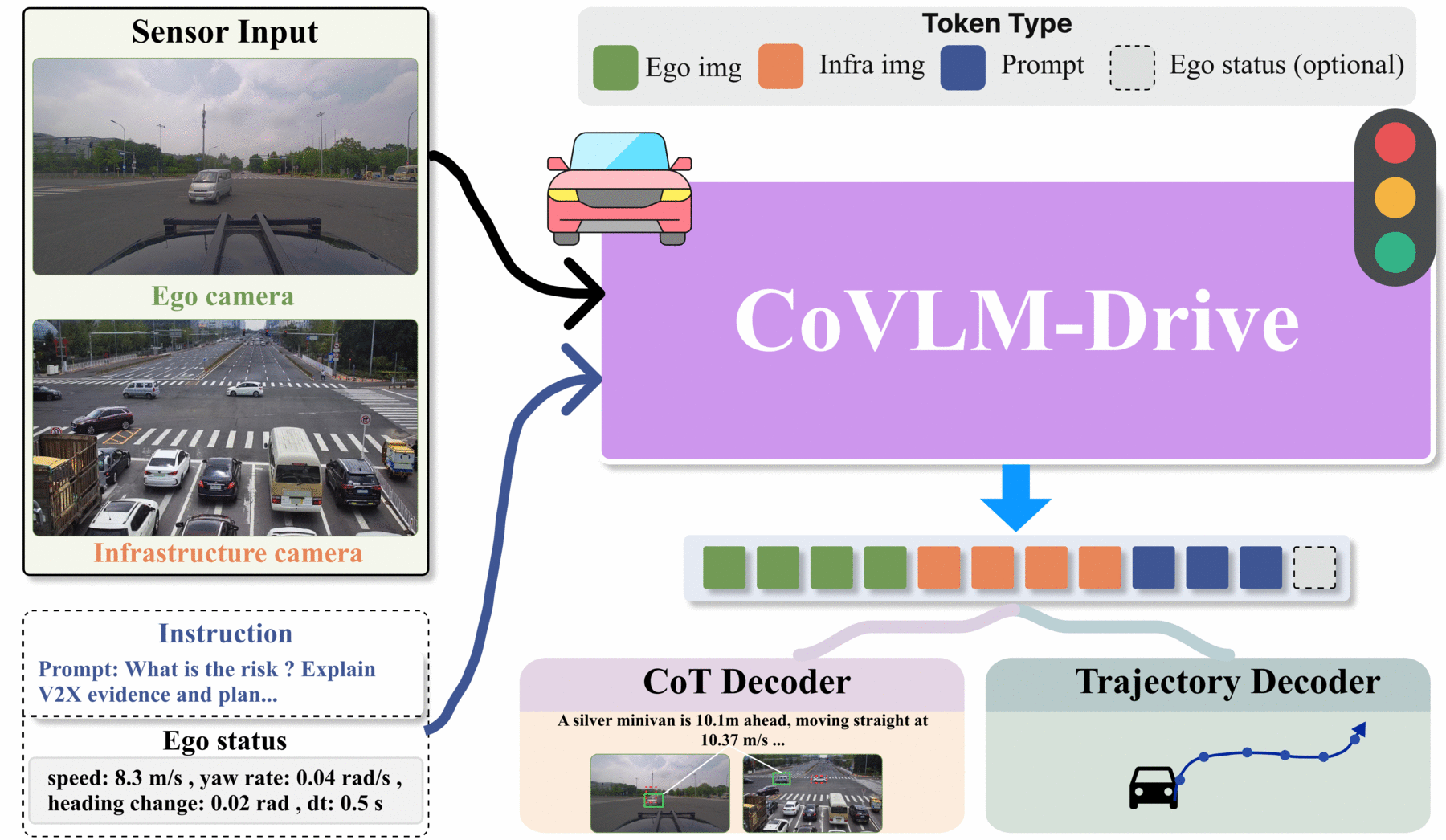 CoVLM-Drive framework